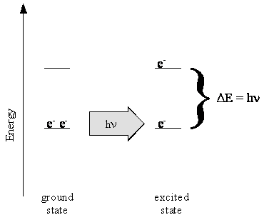 A diagram showing the transition from a lower energy level to a higher energy level.